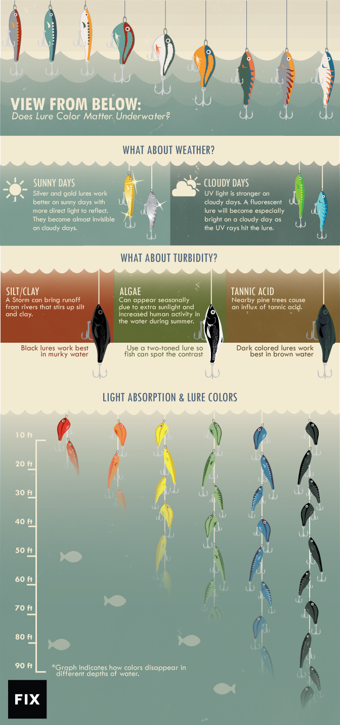 fishing lures guide