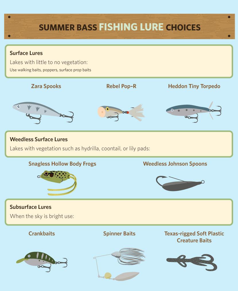 fishing lures guide